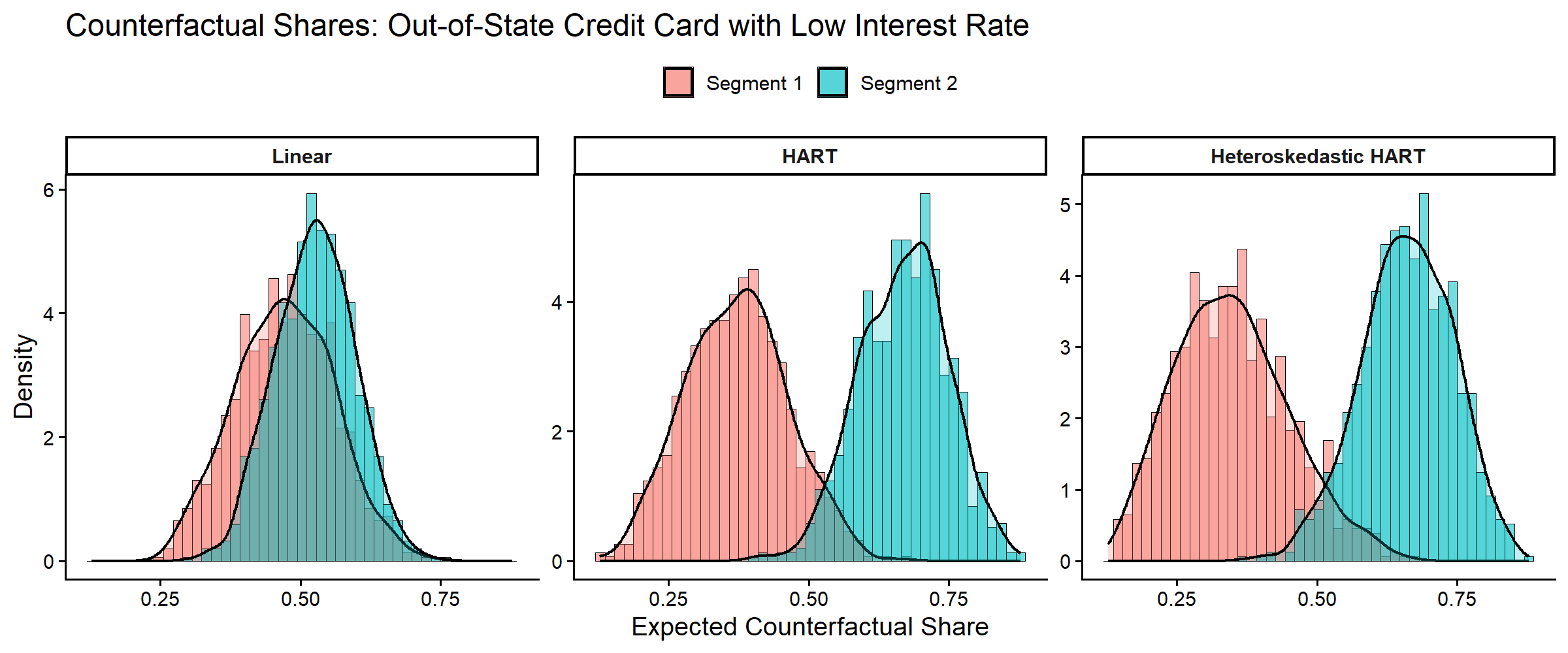Posterior distributions of expected counterfactual shares of an out-of-state credit card with low interest rate against a baseline in-state credit card.