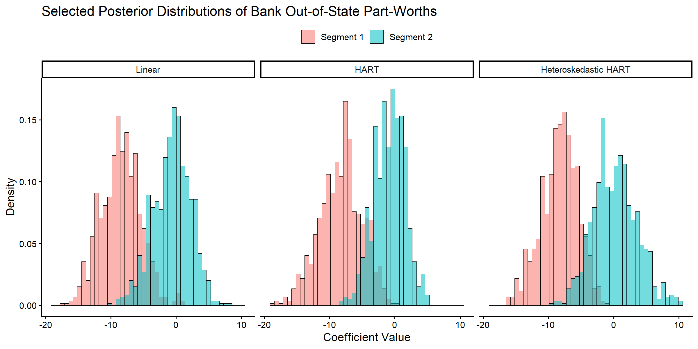 Posterior distributions of respondent-level out-of-state part-worths for two respondents across three models.