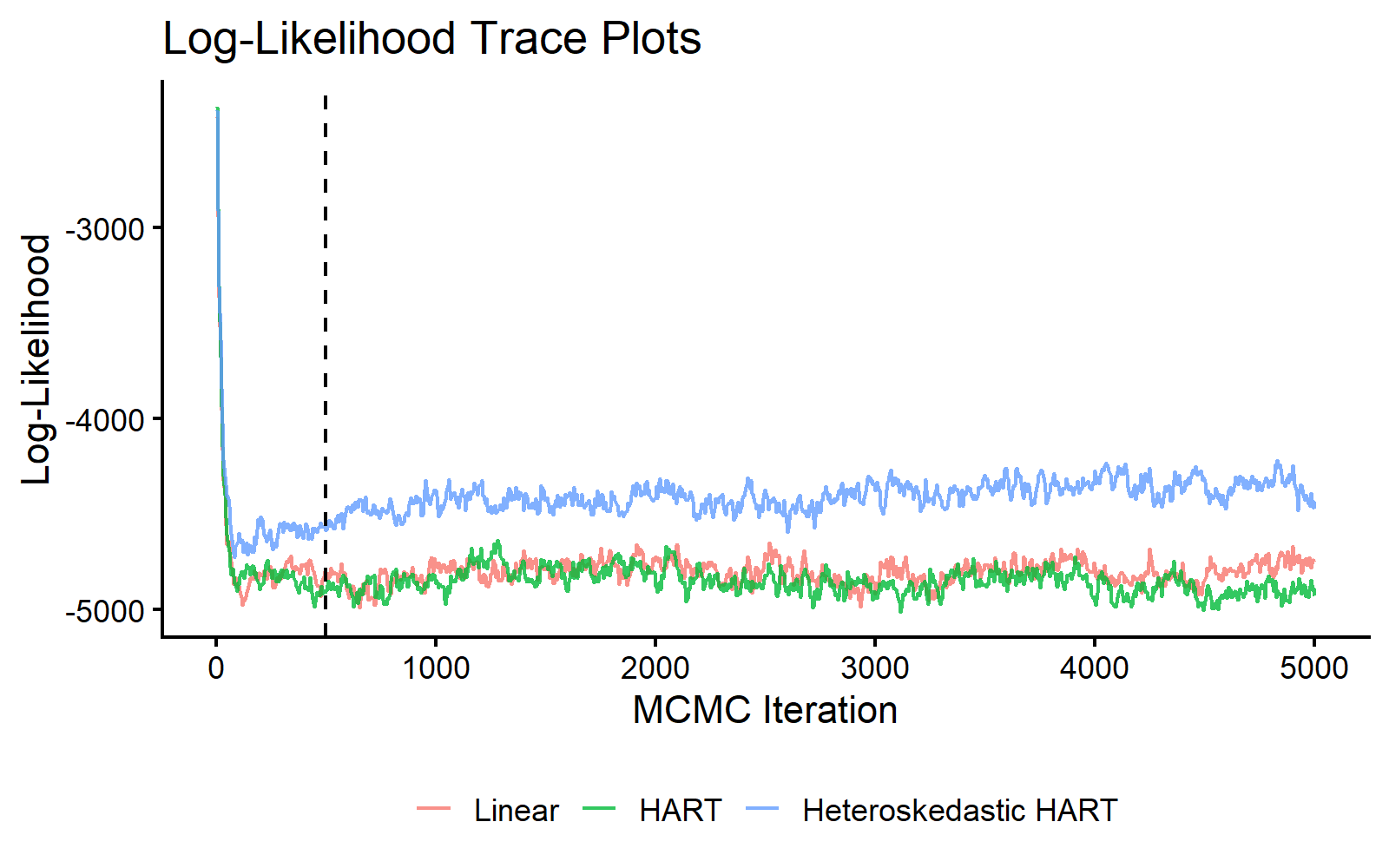 MCMC traceplot of log-likelihood across linear, HART mean, and heteroskedastic HART models.