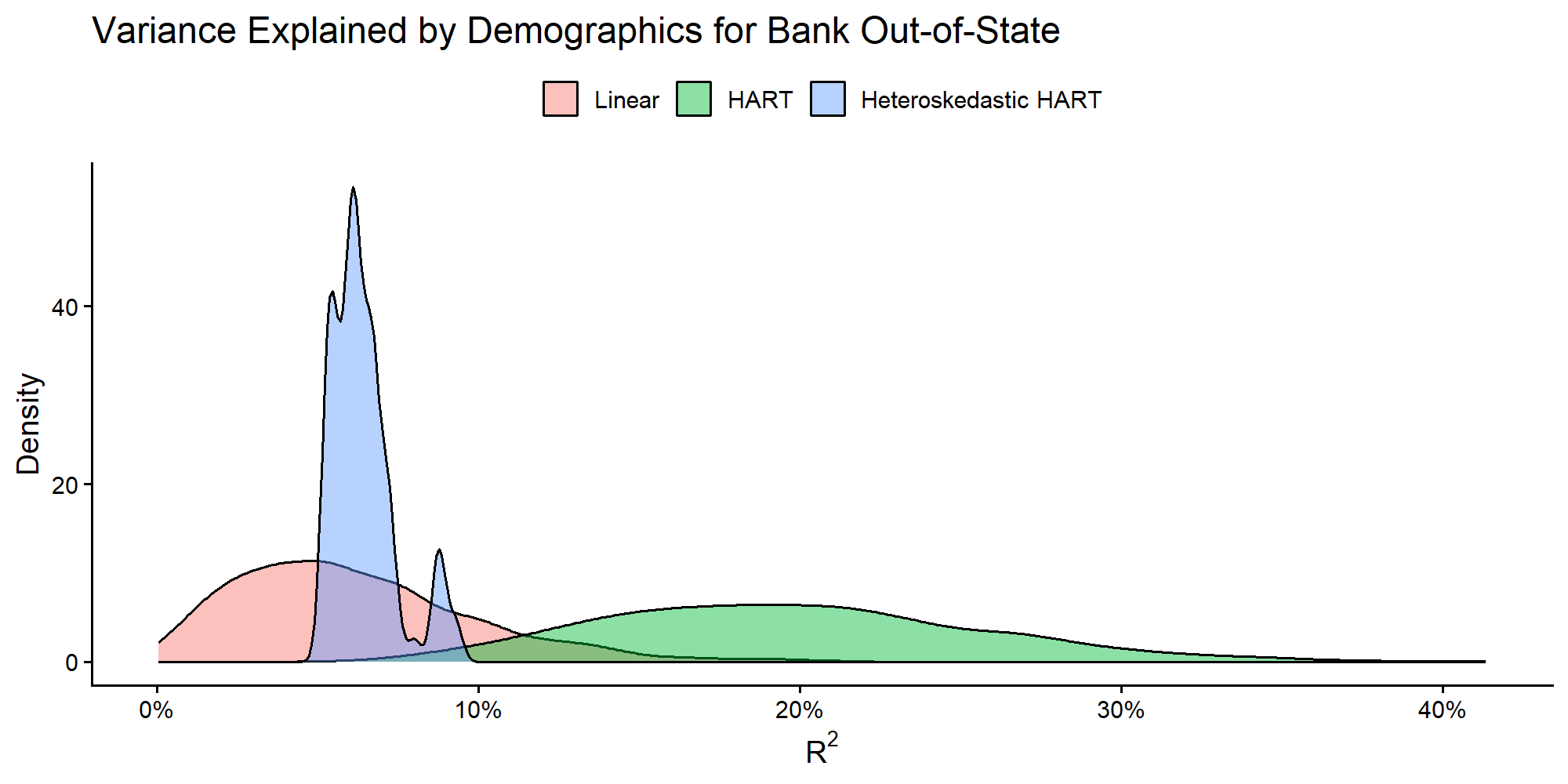 Posterior distributions of explained variance for the focal part-worth.