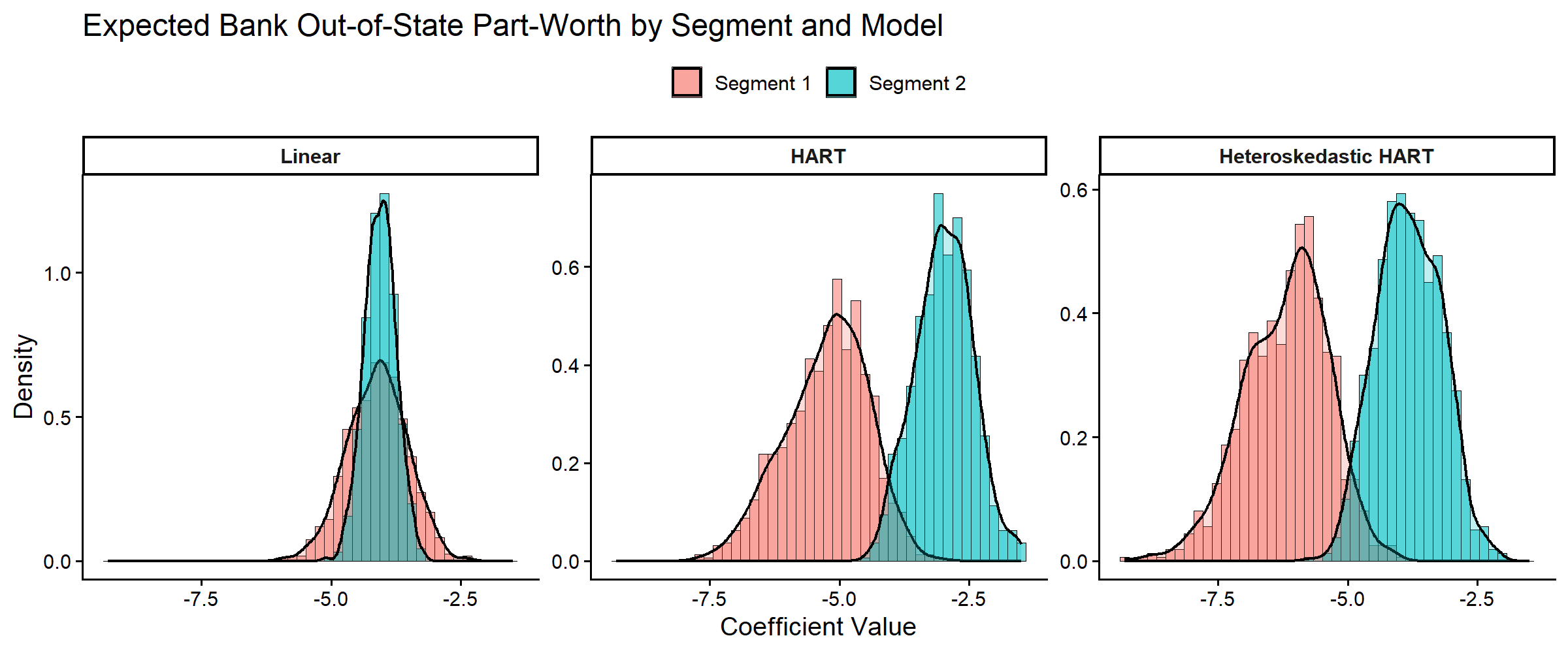 Posterior distributions of segment-level expected out-of-state part-worths across linear, HART, and heteroskedastic HART models.