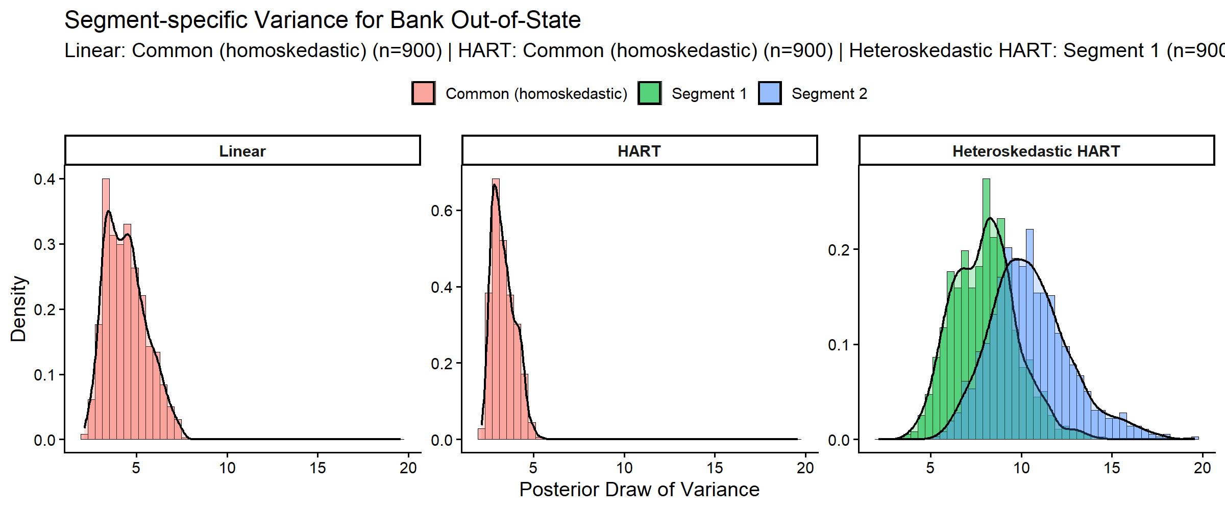Posterior variance distributions for the focal part-worth across linear, HART, and heteroskedastic HART models.
