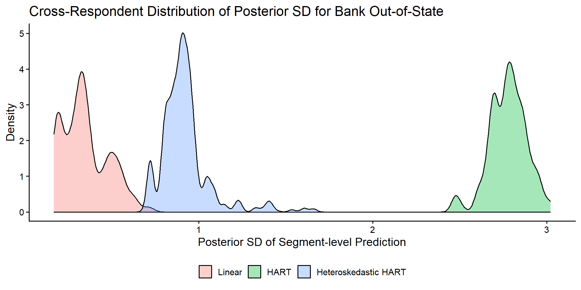 Distribution across respondents of posterior SD for segment-level focal part-worth predictions.