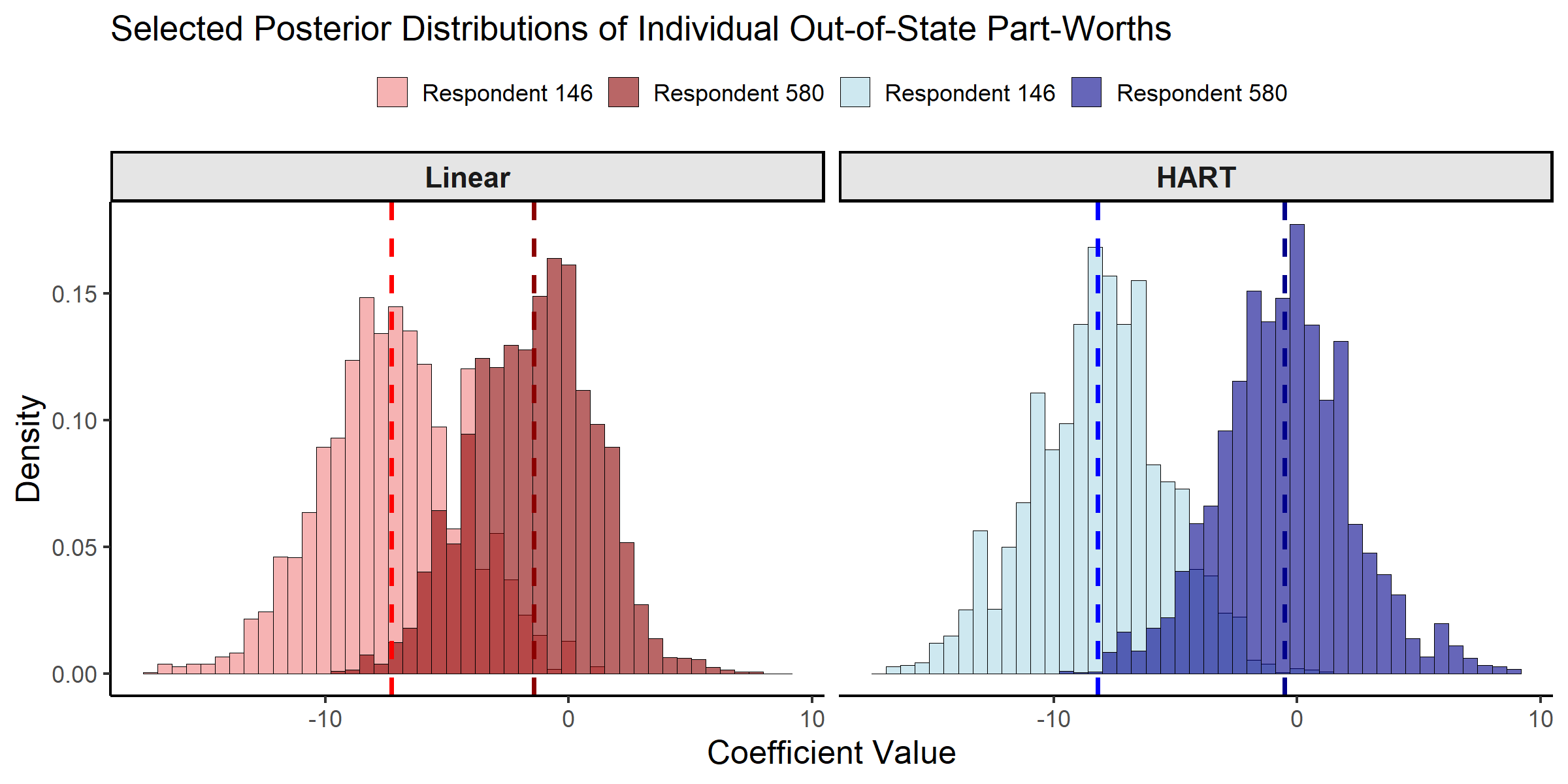 Posterior Distributions of Individual-level Part-Worths.