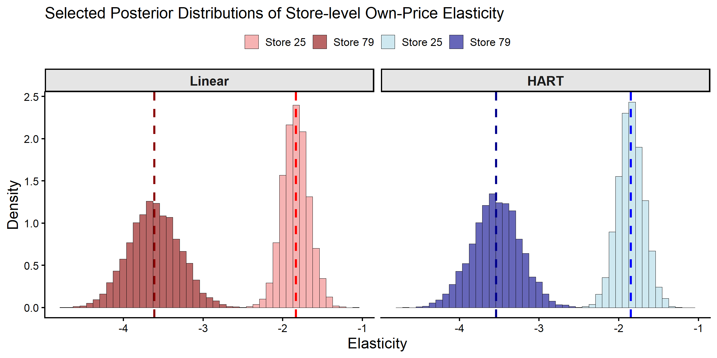 Posterior Distributions of Store-level Own-Price Elasticities.