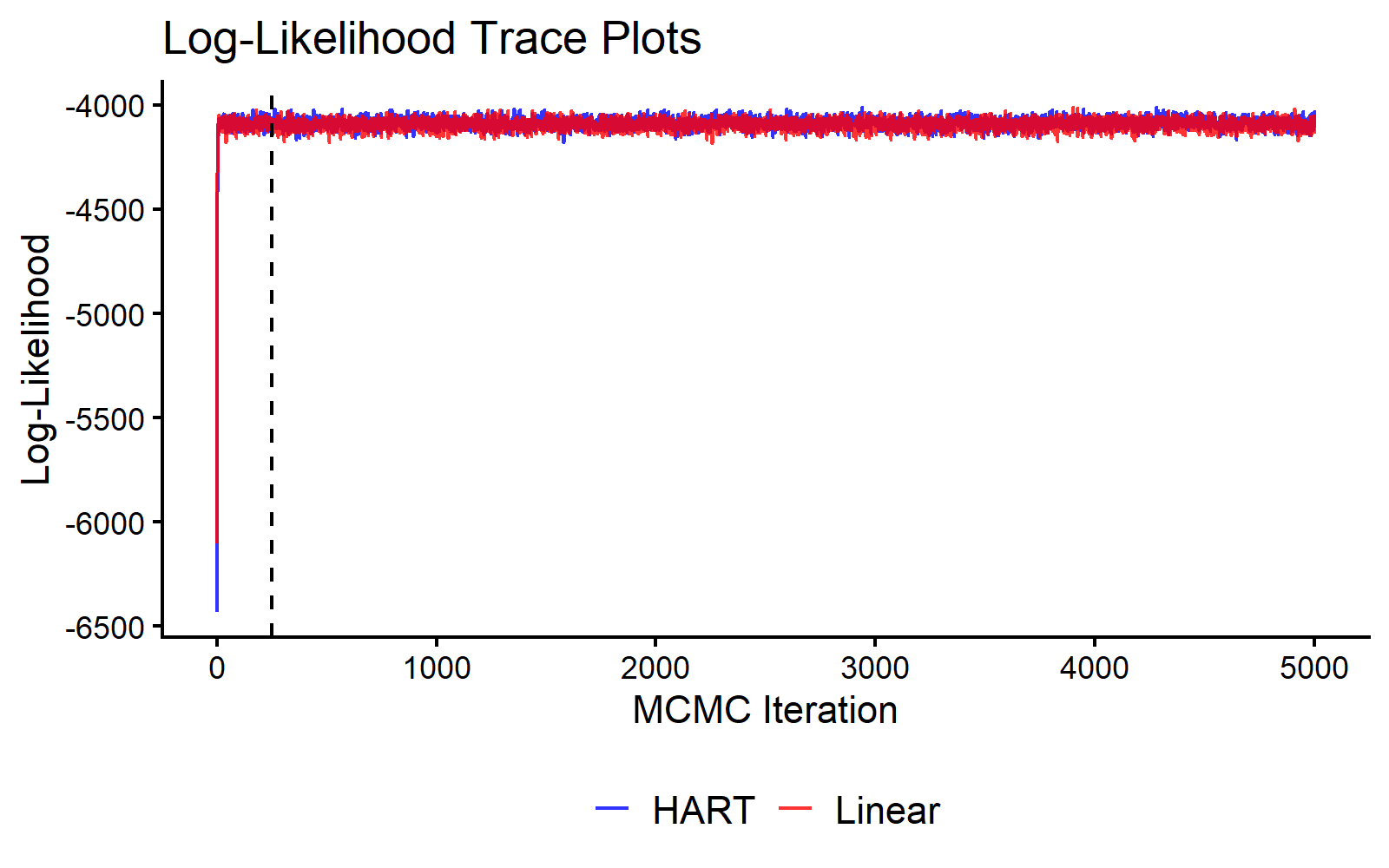 MCMC Traceplot of the Log Likelihood.