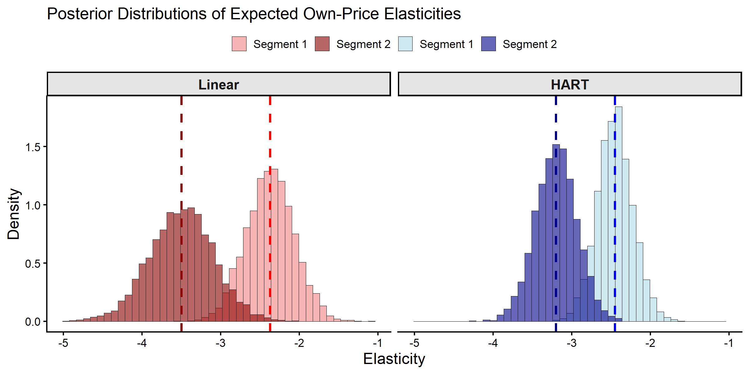 Posterior Distributions of Expected Store Segment Coefficients.