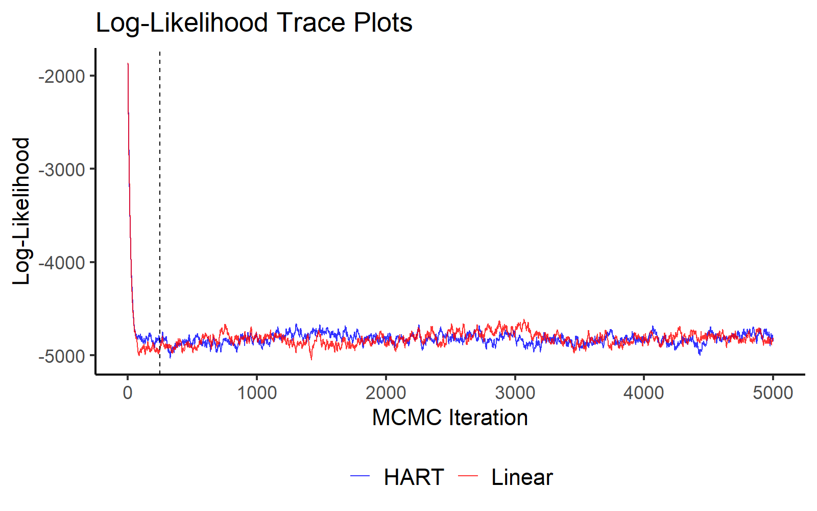MCMC Traceplot of the Log Likelihood.