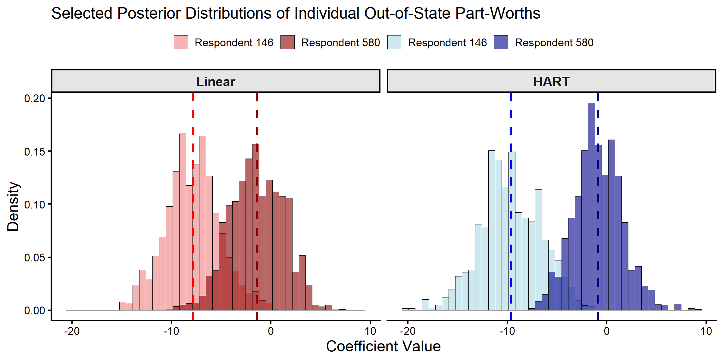 Posterior Distributions of Individual-level Part-Worths.
