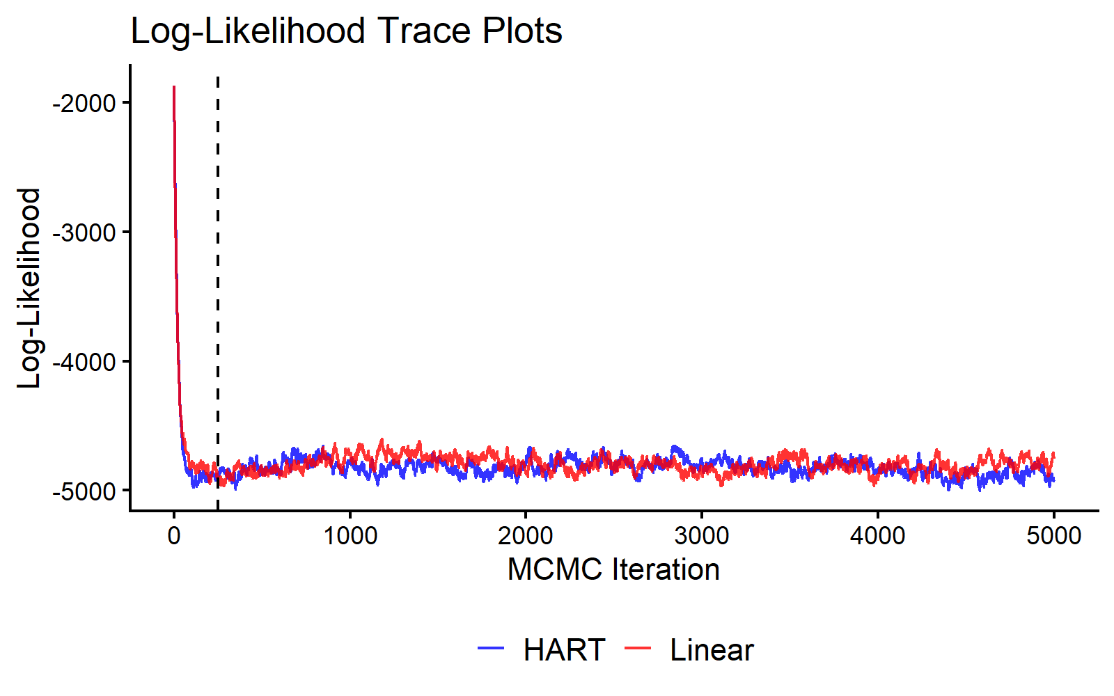 MCMC Traceplot of the Log Likelihood.