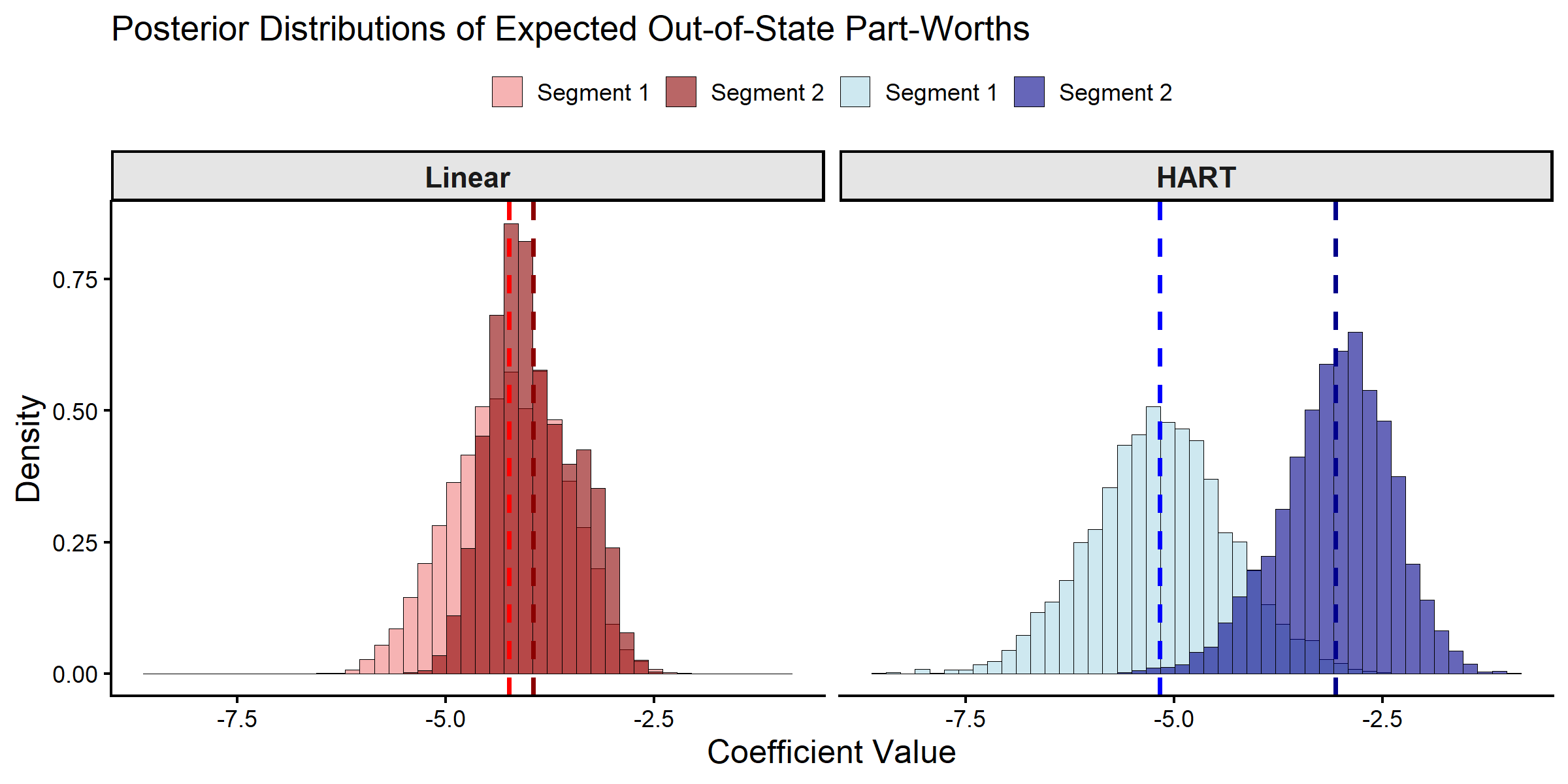 Posterior Distributions of Expected Part-Worths.