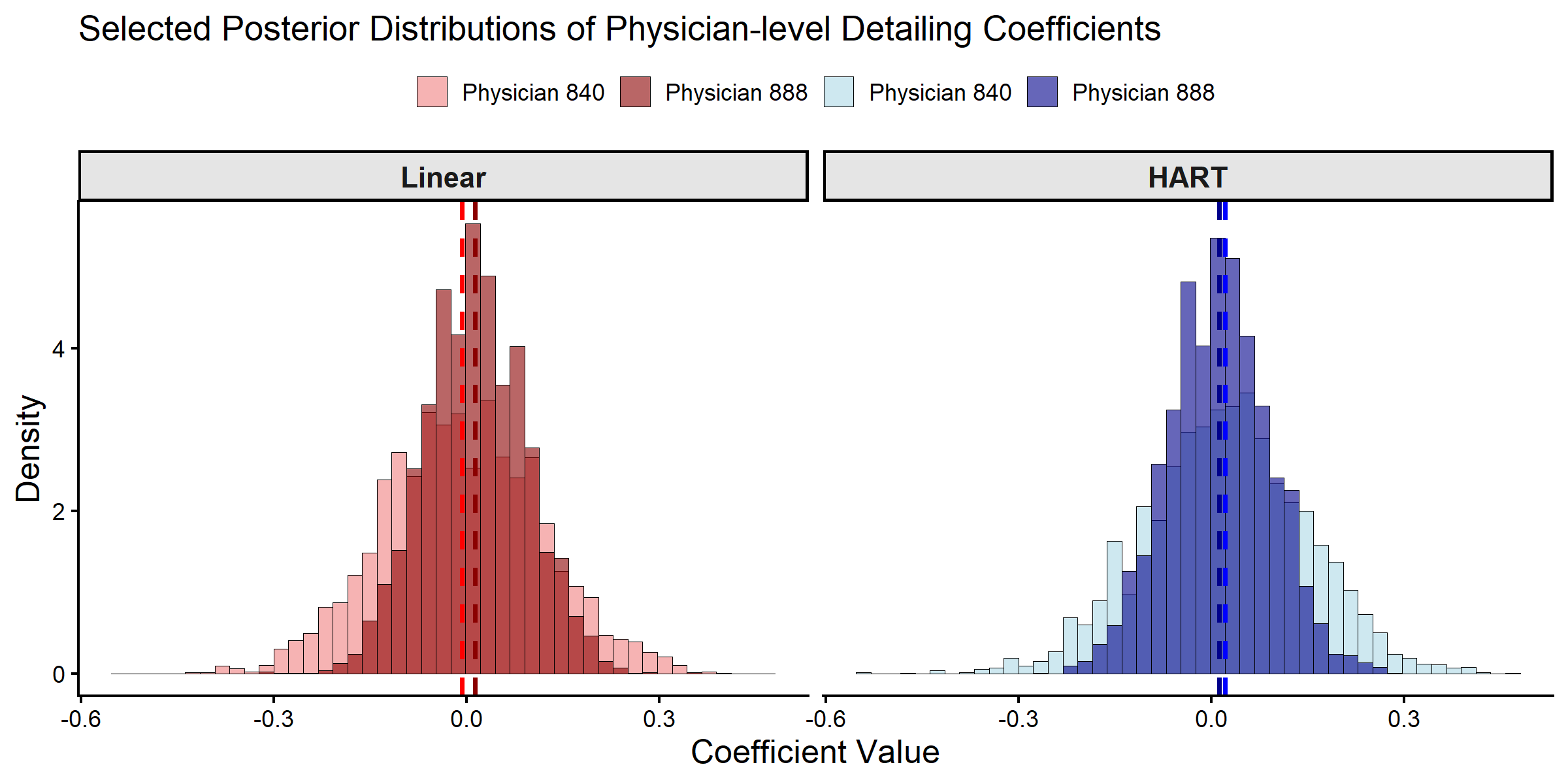 Posterior Distributions of Physician-level Detailing Coefficients.