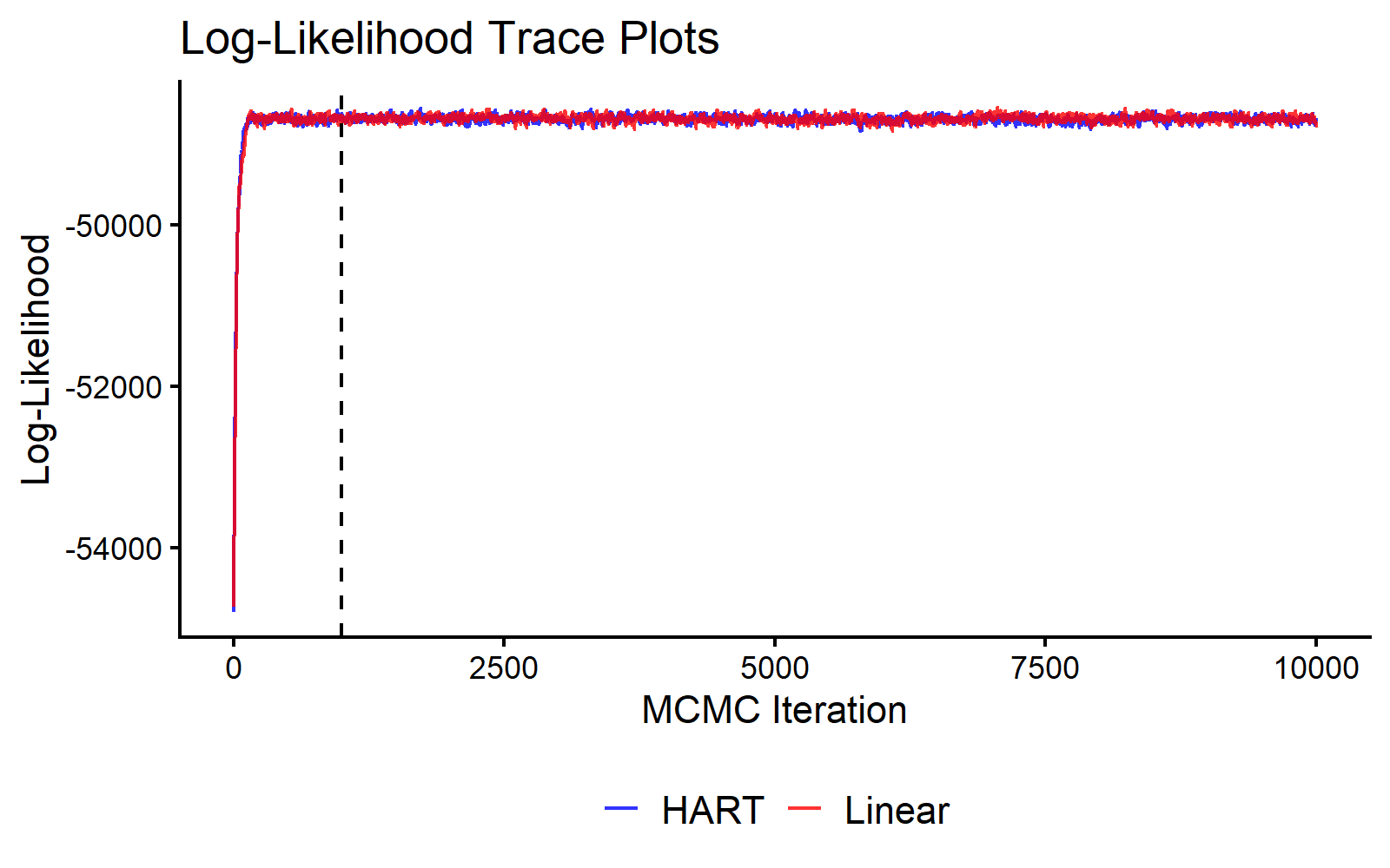 MCMC Traceplot of the Log Likelihood.