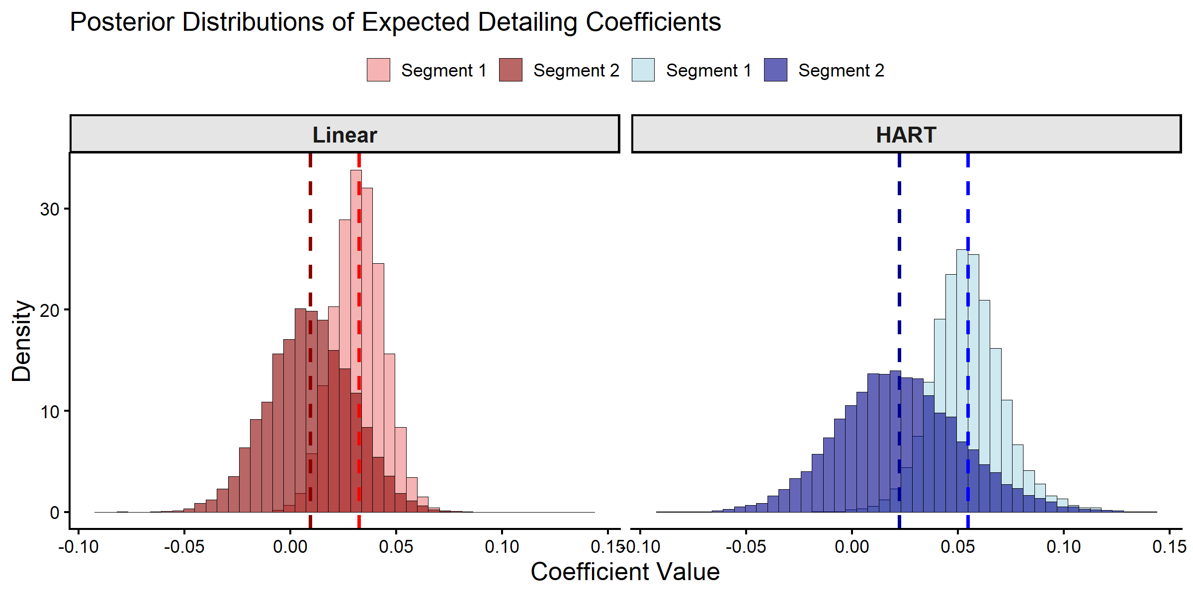 Posterior Distributions of Expected Physician Segment Coefficients.