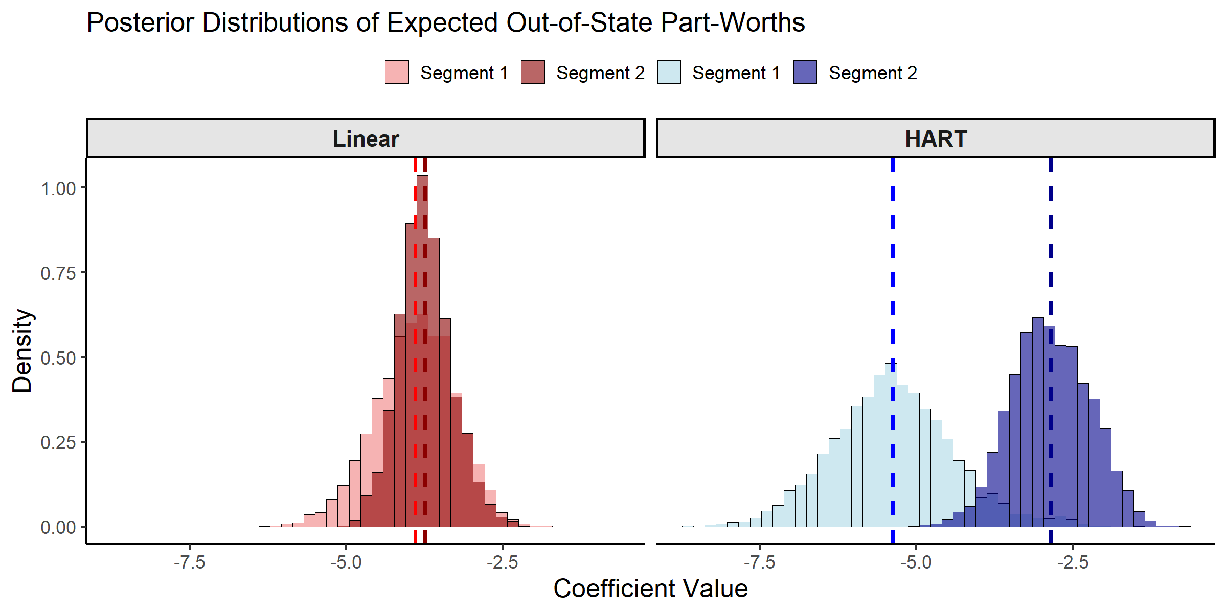 Posterior Distributions of Expected Part-Worths.