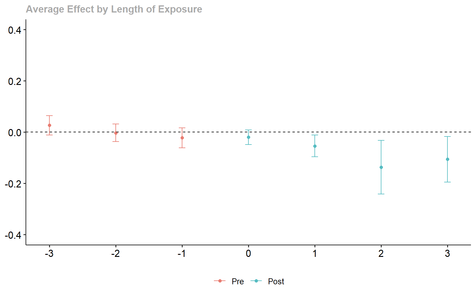 Stacking-based Dynamic Treatment Effect Estimates.