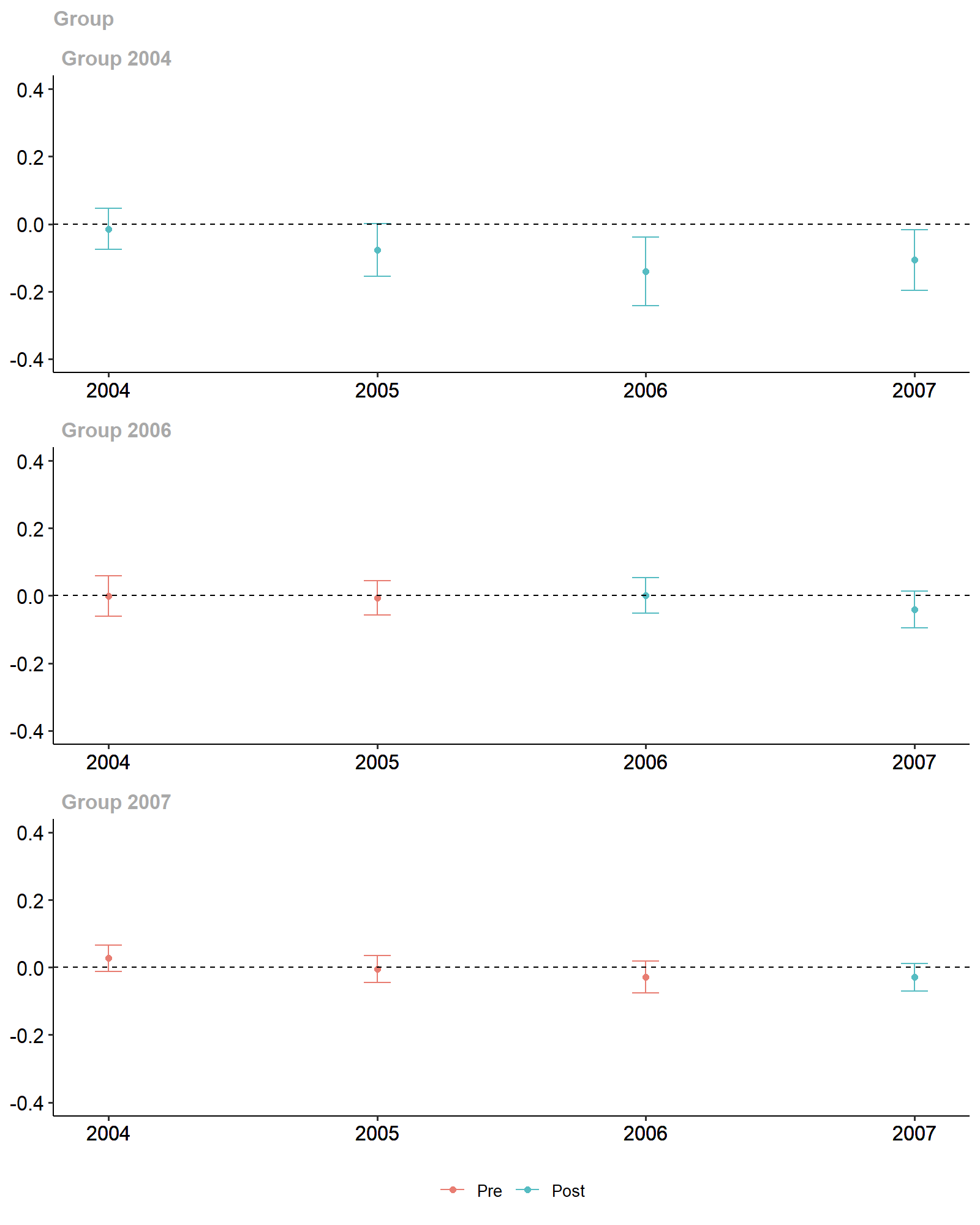 Diff-in-Diff Estimates.