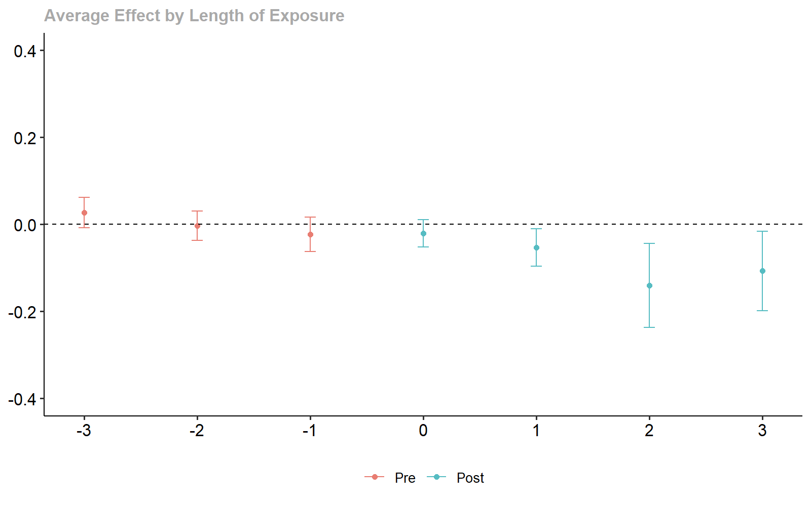 Dynamic Treatment Effect Estimates.