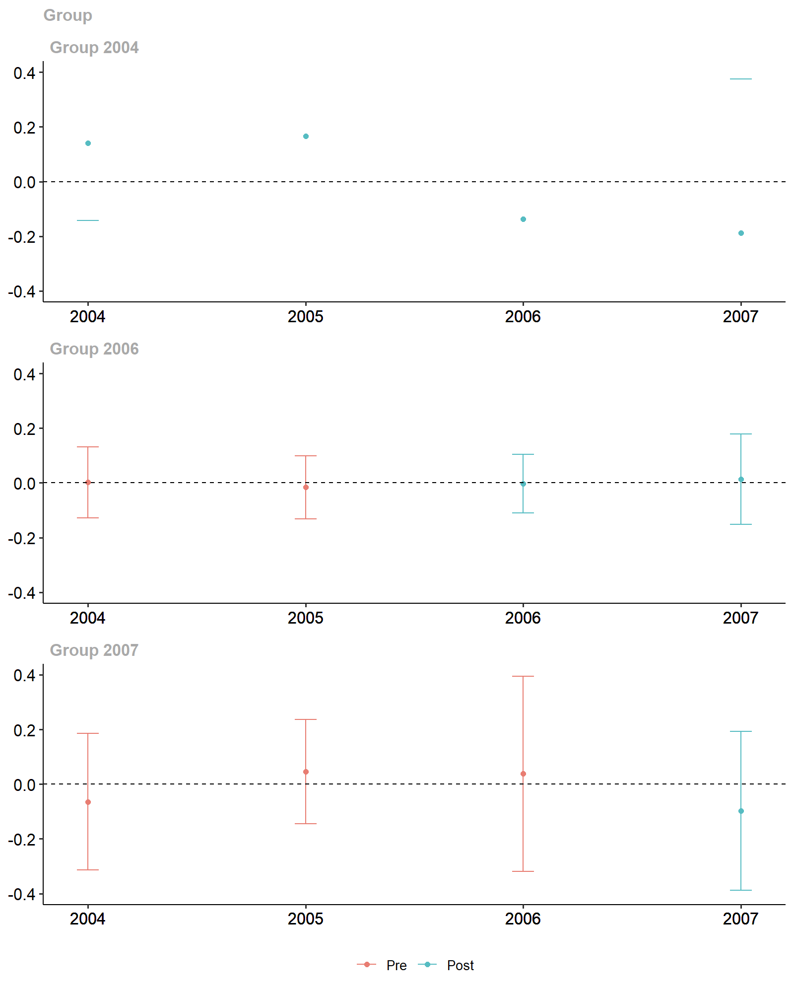 xgboost-based Diff-in-Diff Estimates.