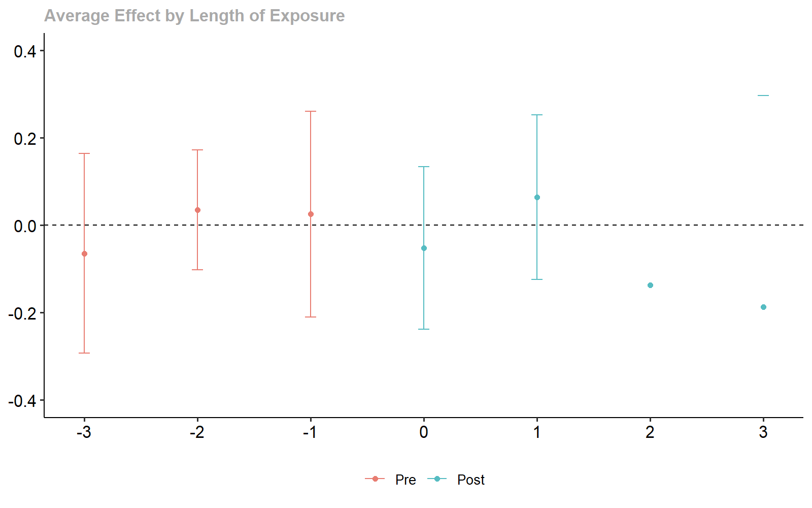 xgboost-based Dynamic Treatment Effect Estimates.