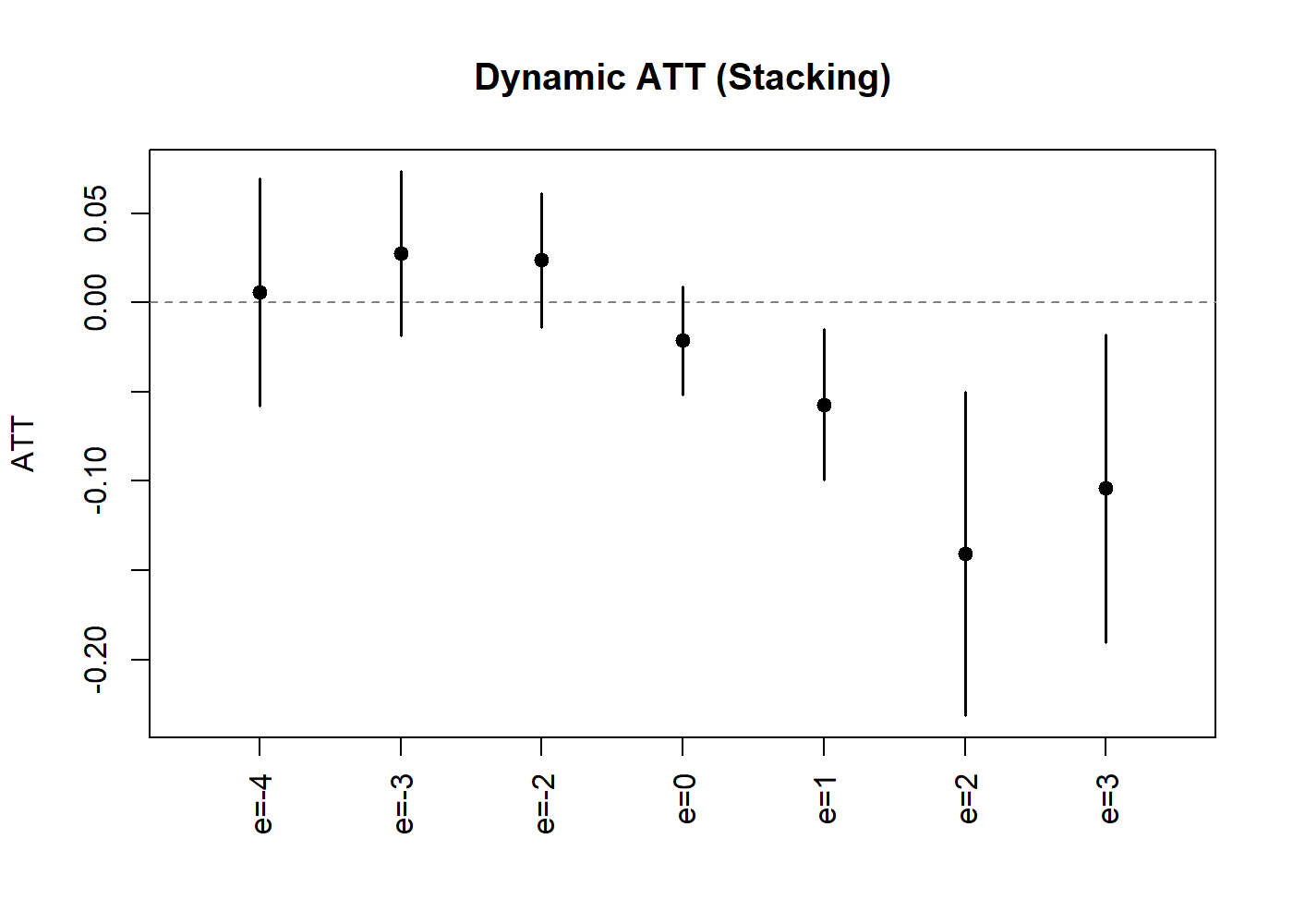 Dynamic Treatment Effect Estimates (Stacking).