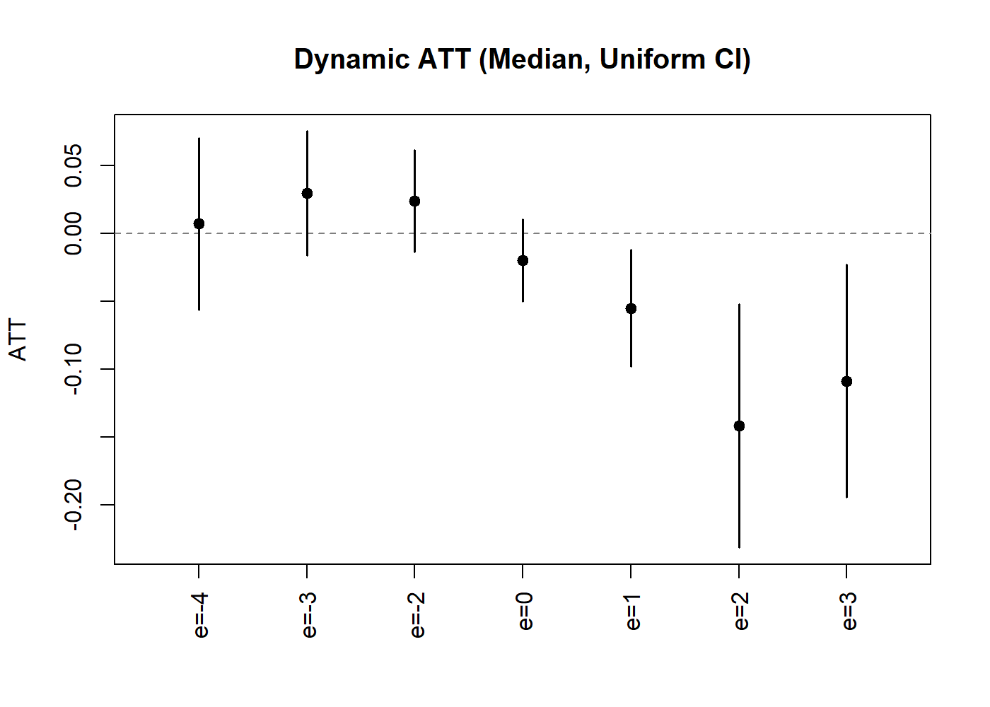 Dynamic ATT with Uniform Confidence Bands.