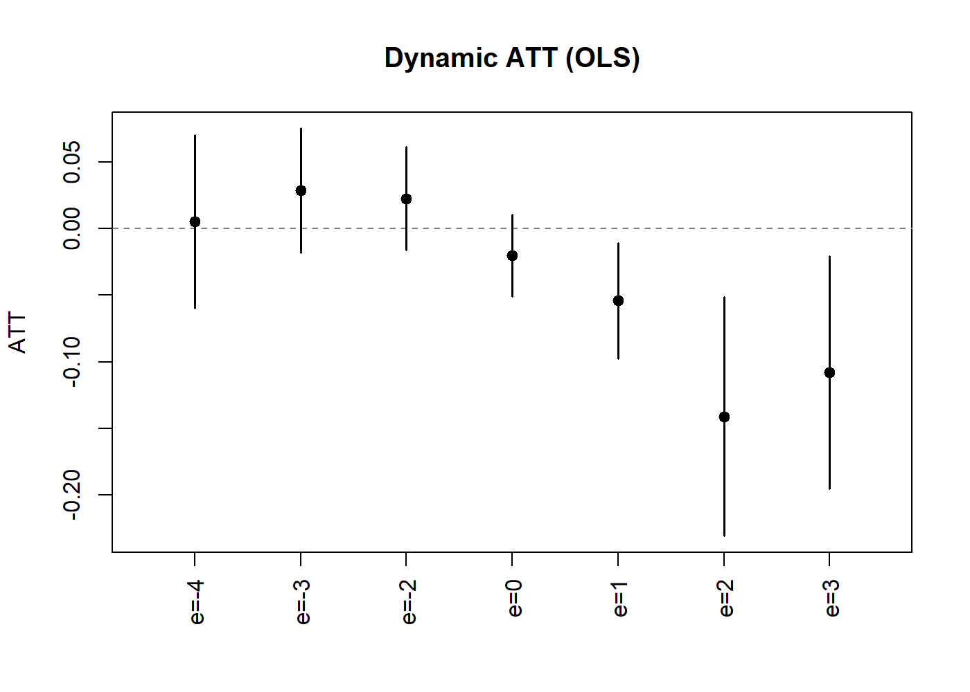 Dynamic Treatment Effect Estimates (OLS).
